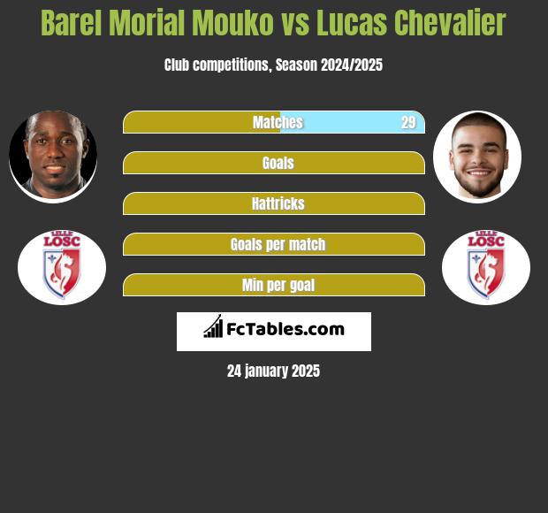 Barel Morial Mouko vs Lucas Chevalier h2h player stats