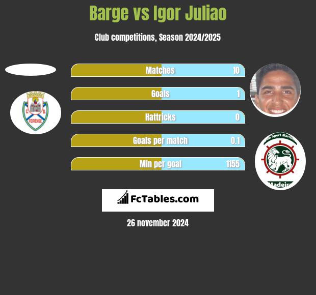 Barge vs Igor Juliao h2h player stats