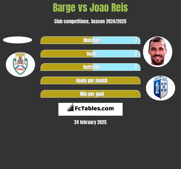 Barge vs Joao Reis h2h player stats