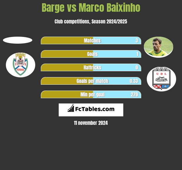 Barge vs Marco Baixinho h2h player stats