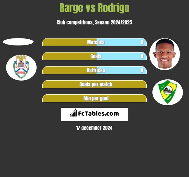 Barge vs Rodrigo h2h player stats