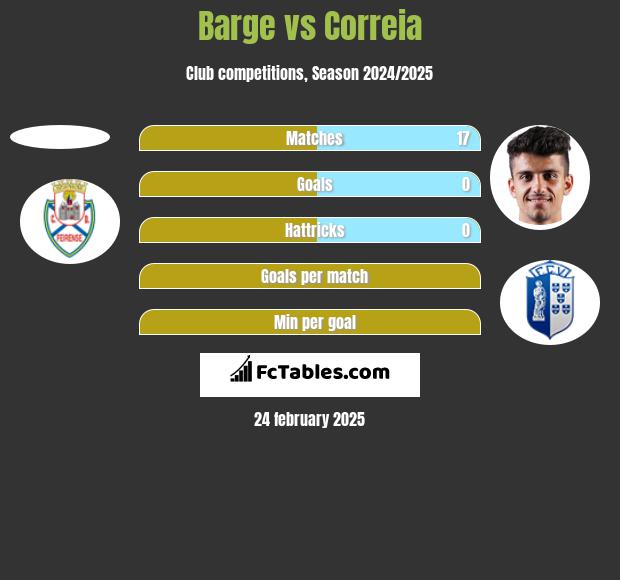 Barge vs Correia h2h player stats