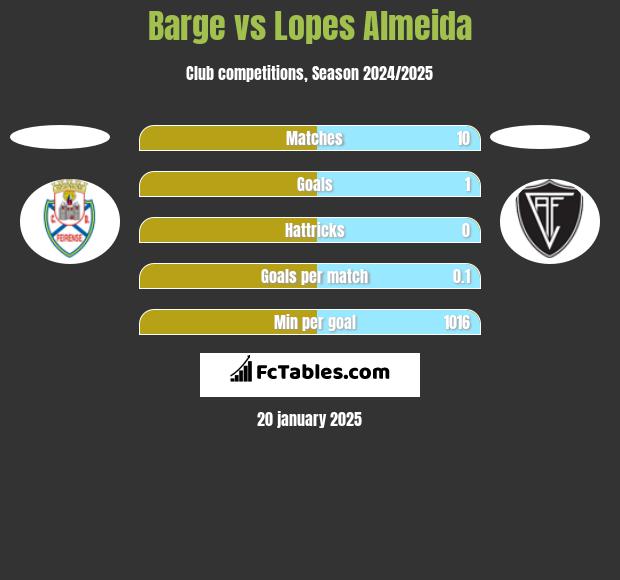 Barge vs Lopes Almeida h2h player stats