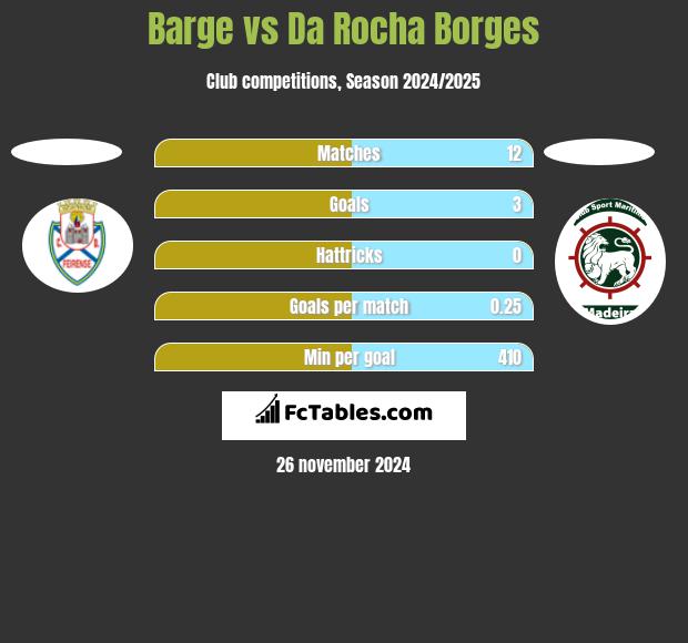 Barge vs Da Rocha Borges h2h player stats