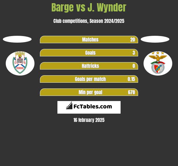 Barge vs J. Wynder h2h player stats