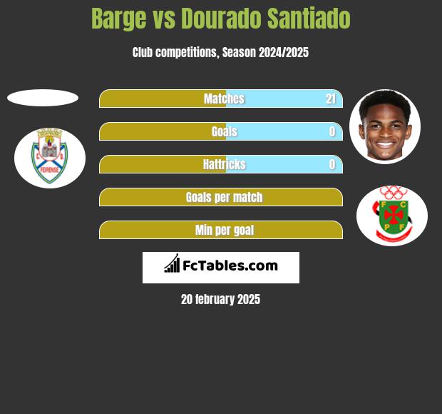 Barge vs Dourado Santiado h2h player stats