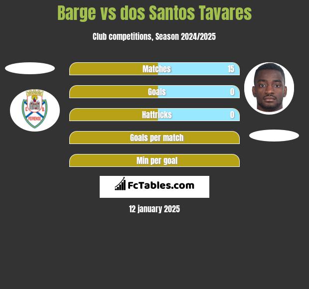 Barge vs dos Santos Tavares h2h player stats