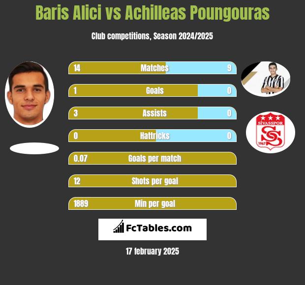 Baris Alici vs Achilleas Poungouras h2h player stats