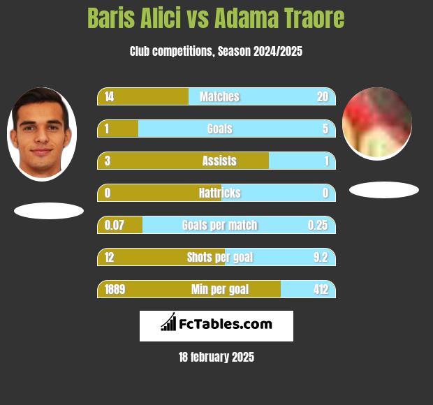 Baris Alici vs Adama Traore h2h player stats