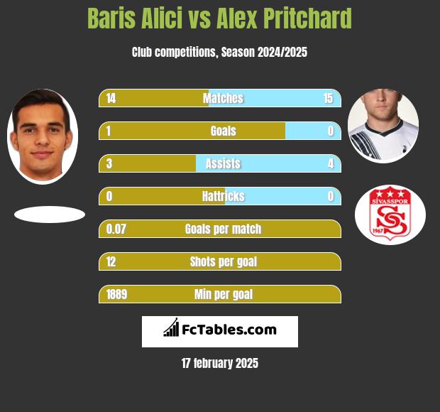 Baris Alici vs Alex Pritchard h2h player stats