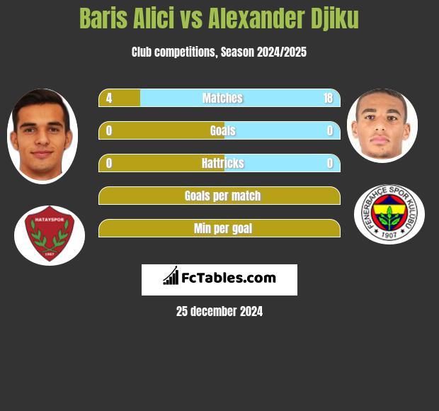 Baris Alici vs Alexander Djiku h2h player stats