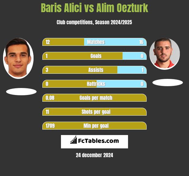 Baris Alici vs Alim Oezturk h2h player stats