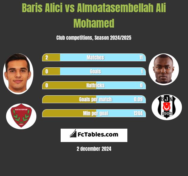 Baris Alici vs Almoatasembellah Ali Mohamed h2h player stats