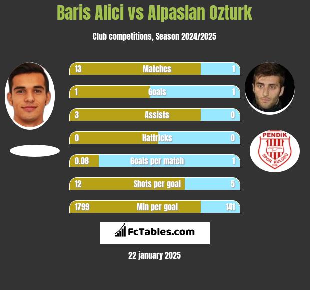 Baris Alici vs Alpaslan Ozturk h2h player stats