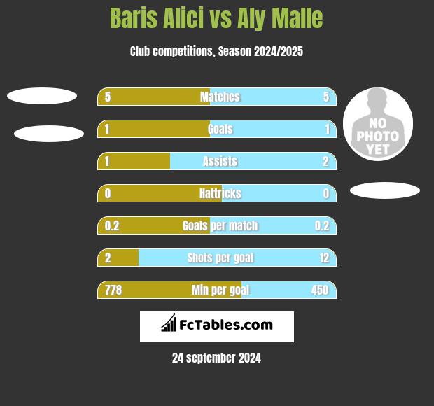 Baris Alici vs Aly Malle h2h player stats