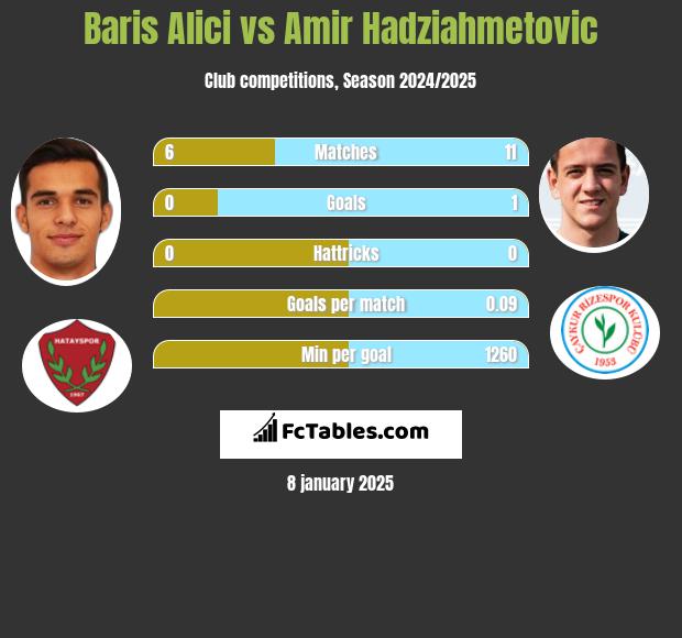 Baris Alici vs Amir Hadziahmetovic h2h player stats