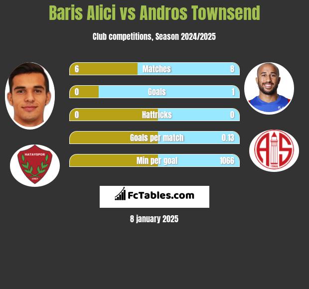 Baris Alici vs Andros Townsend h2h player stats