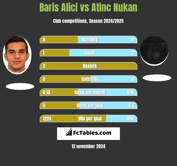 Baris Alici vs Atinc Nukan h2h player stats