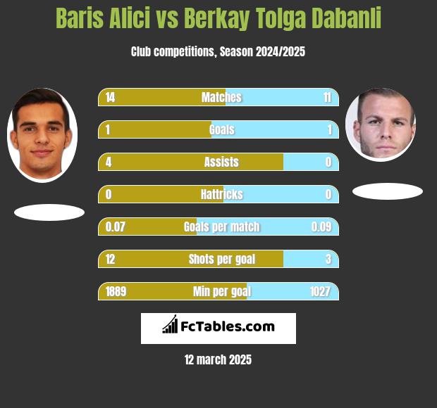 Baris Alici vs Berkay Tolga Dabanli h2h player stats