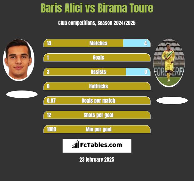 Baris Alici vs Birama Toure h2h player stats