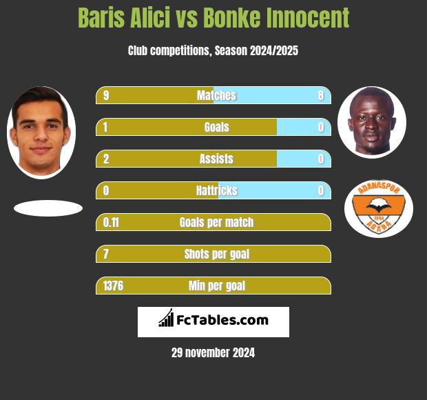 Baris Alici vs Bonke Innocent h2h player stats