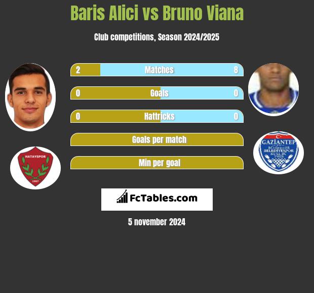 Baris Alici vs Bruno Viana h2h player stats