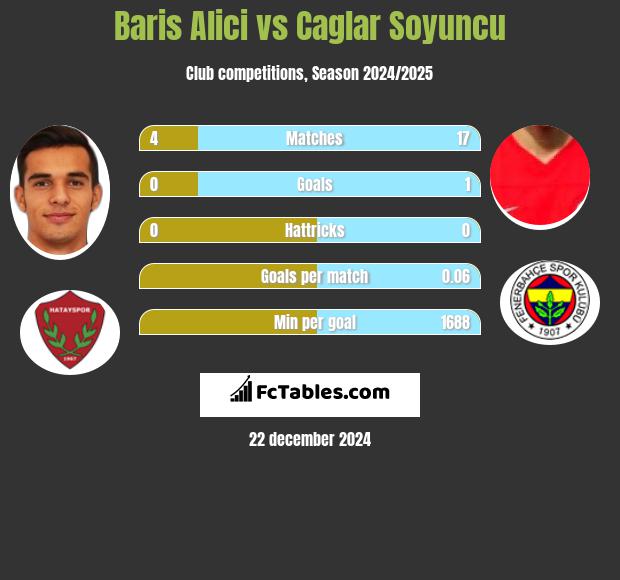 Baris Alici vs Caglar Soyuncu h2h player stats