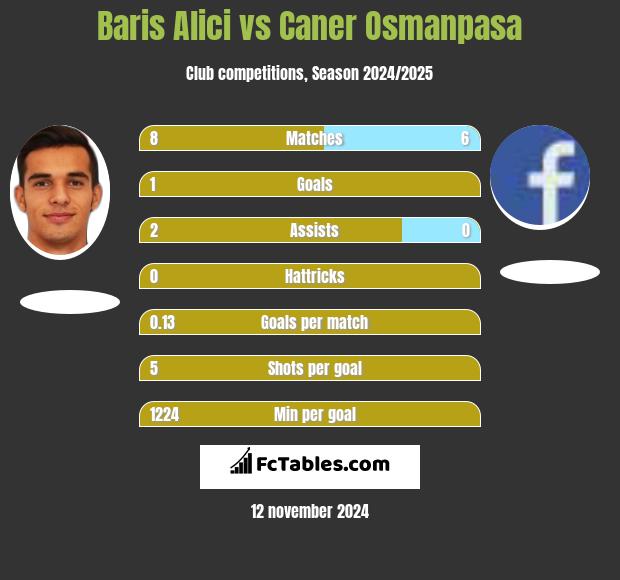 Baris Alici vs Caner Osmanpasa h2h player stats