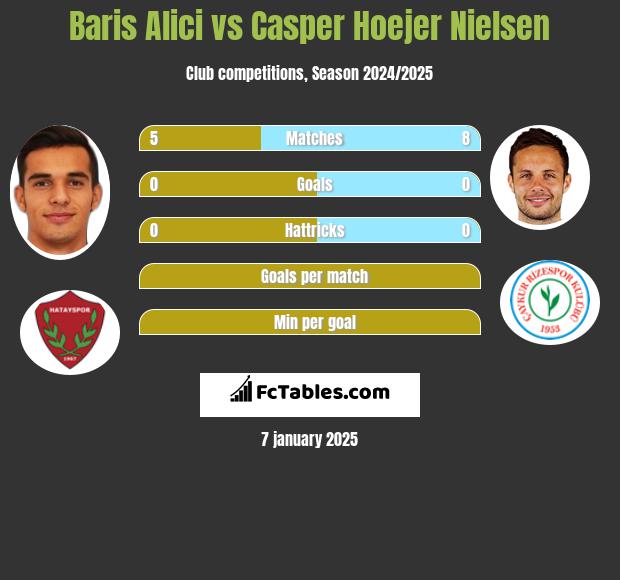 Baris Alici vs Casper Hoejer Nielsen h2h player stats