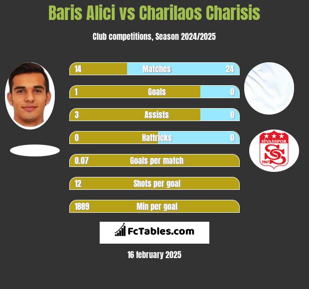 Baris Alici vs Charilaos Charisis h2h player stats