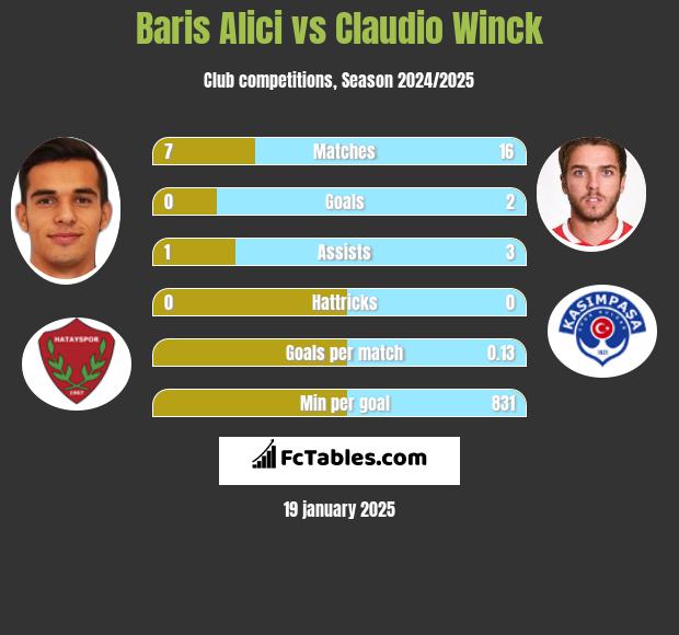 Baris Alici vs Claudio Winck h2h player stats