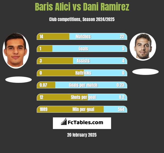 Baris Alici vs Dani Ramirez h2h player stats