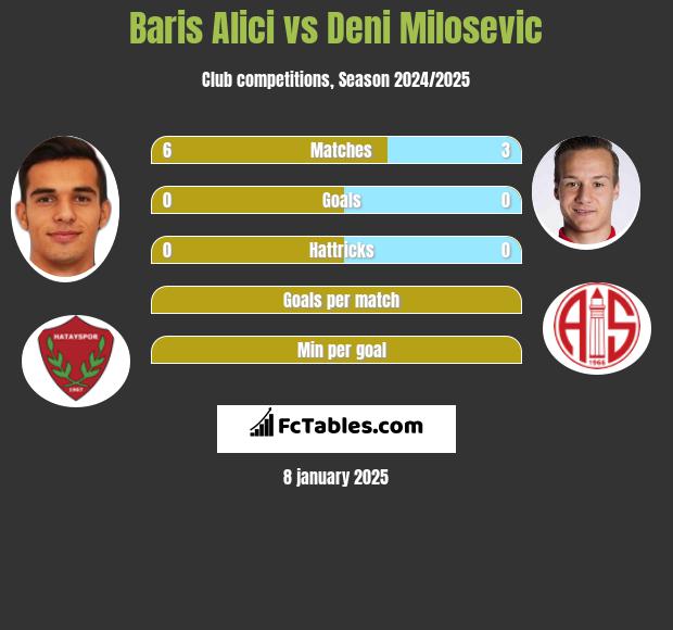 Baris Alici vs Deni Milosevic h2h player stats