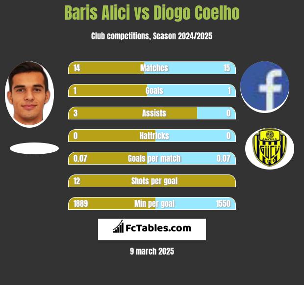 Baris Alici vs Diogo Coelho h2h player stats