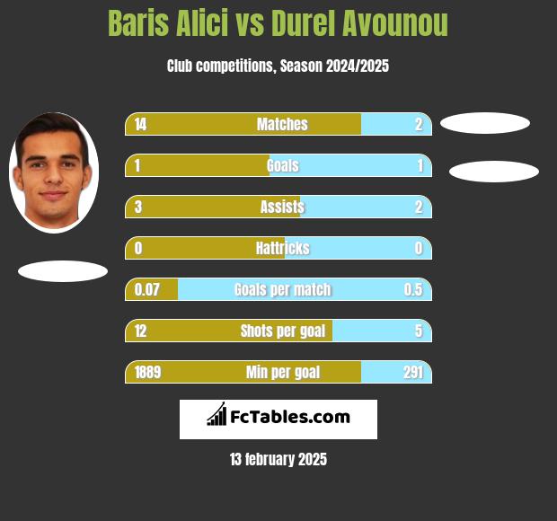 Baris Alici vs Durel Avounou h2h player stats