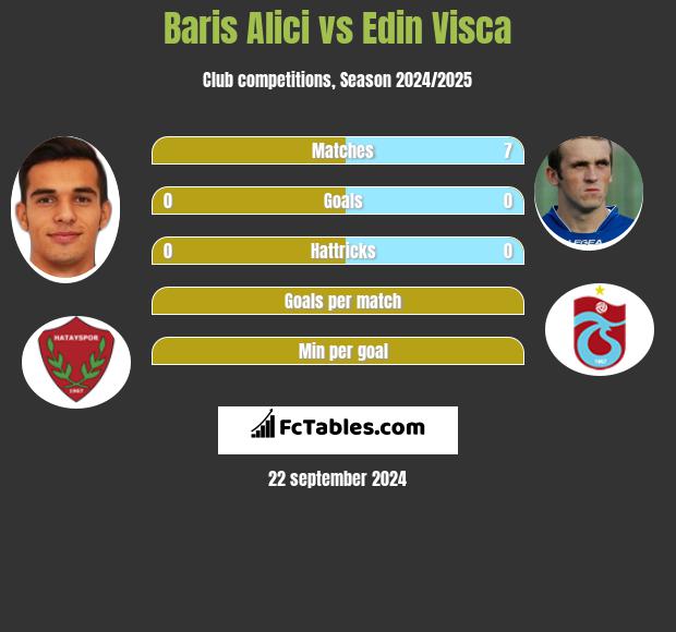 Baris Alici vs Edin Visca h2h player stats