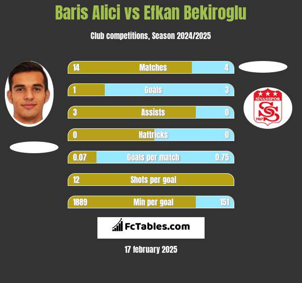 Baris Alici vs Efkan Bekiroglu h2h player stats