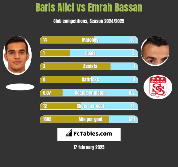 Baris Alici vs Emrah Bassan h2h player stats