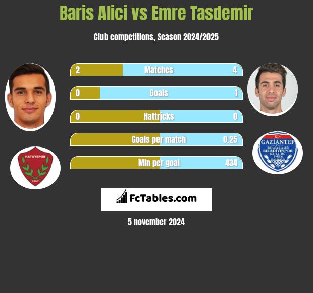 Baris Alici vs Emre Tasdemir h2h player stats