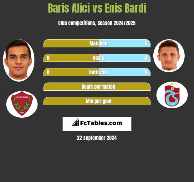 Baris Alici vs Enis Bardi h2h player stats