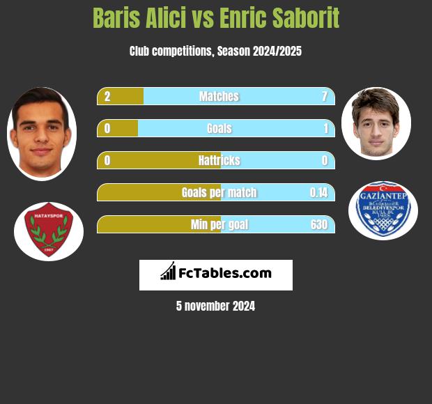 Baris Alici vs Enric Saborit h2h player stats