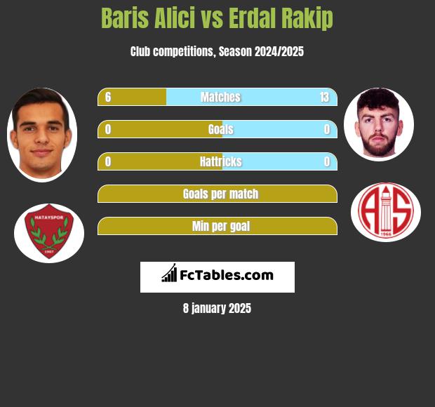 Baris Alici vs Erdal Rakip h2h player stats