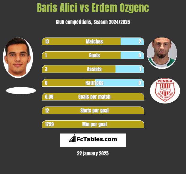 Baris Alici vs Erdem Ozgenc h2h player stats