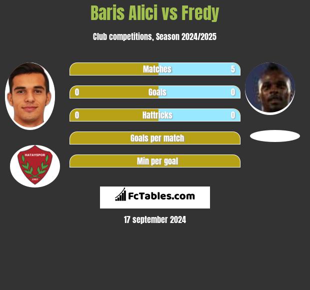 Baris Alici vs Fredy h2h player stats