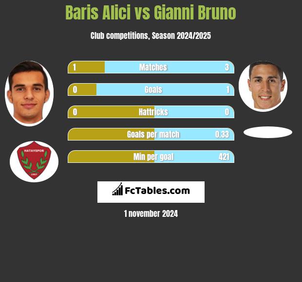 Baris Alici vs Gianni Bruno h2h player stats