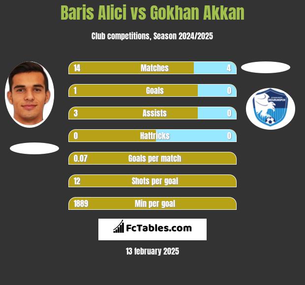 Baris Alici vs Gokhan Akkan h2h player stats