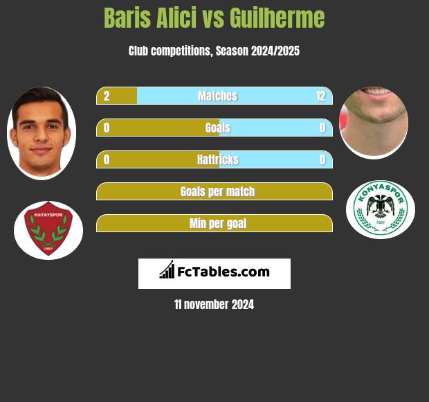 Baris Alici vs Guilherme h2h player stats