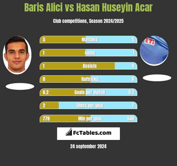 Baris Alici vs Hasan Huseyin Acar h2h player stats