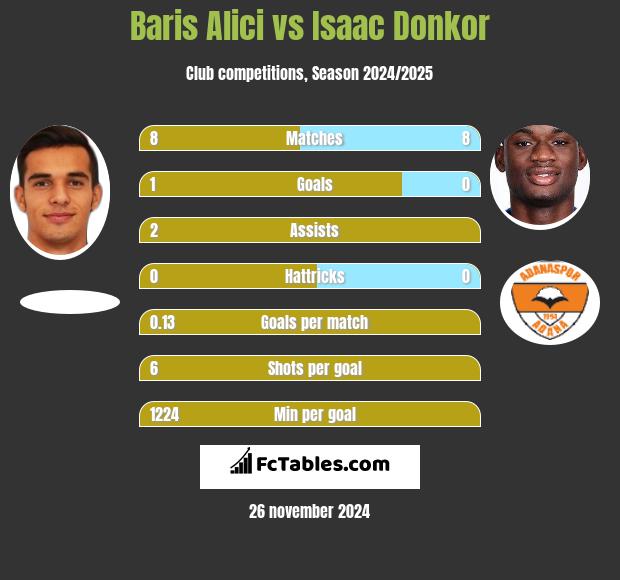 Baris Alici vs Isaac Donkor h2h player stats