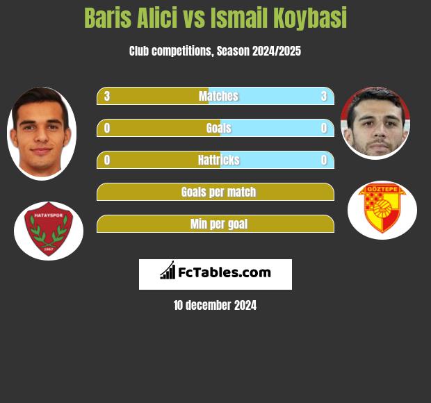 Baris Alici vs Ismail Koybasi h2h player stats